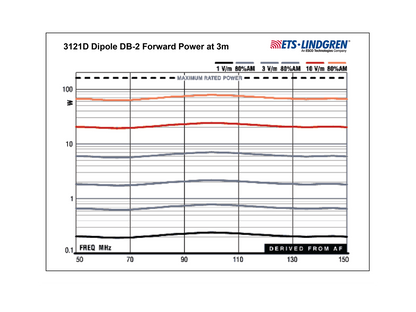 ETS-Lindgren EMC Dipole Antennas