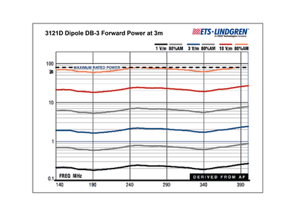 ETS-Lindgren EMC Dipole Antennas