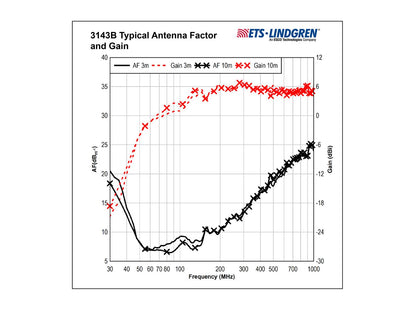 ETS-Lindgren BiConiLog Hybrid Antennas