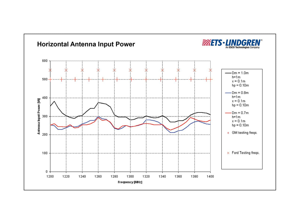 ETS-Lindgren Field Generating & TEM Horn Antennas