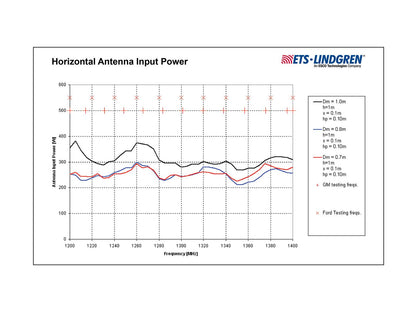 ETS-Lindgren Field Generating & TEM Horn Antennas