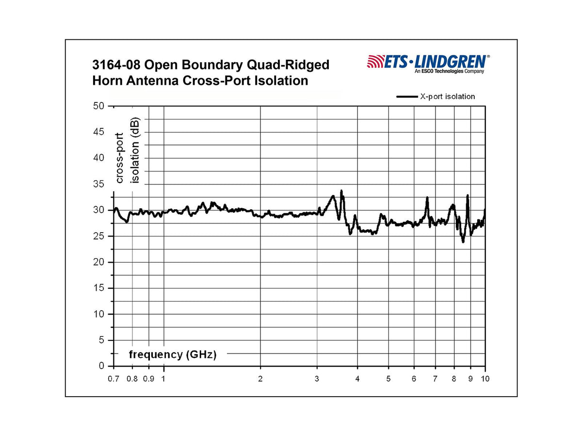 ETS-Lindgren Open Boundary Quad-Ridged Horn Antennas