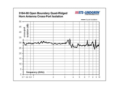 ETS-Lindgren Open Boundary Quad-Ridged Horn Antennas