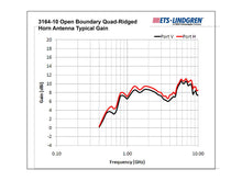 3164-10 Open Boundary Quad-Ridged Horn Antenna