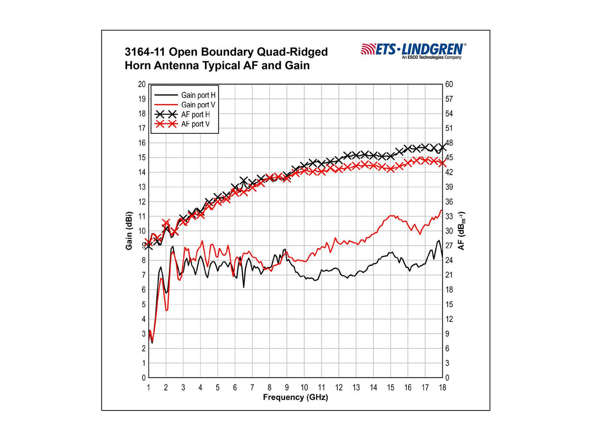 ETS-Lindgren Open Boundary Quad-Ridged Horn Antennas