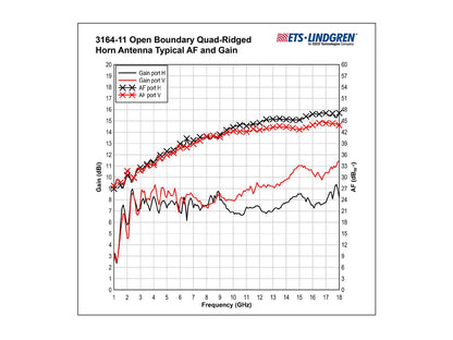 ETS-Lindgren Open Boundary Quad-Ridged Horn Antennas