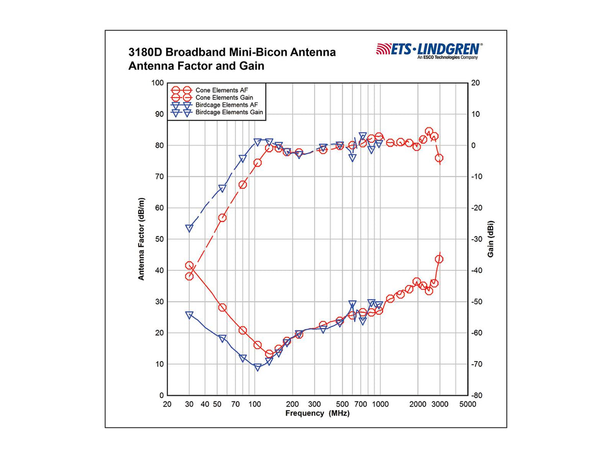 ETS-Lindgren Broadband Mini-Bicon Antennas