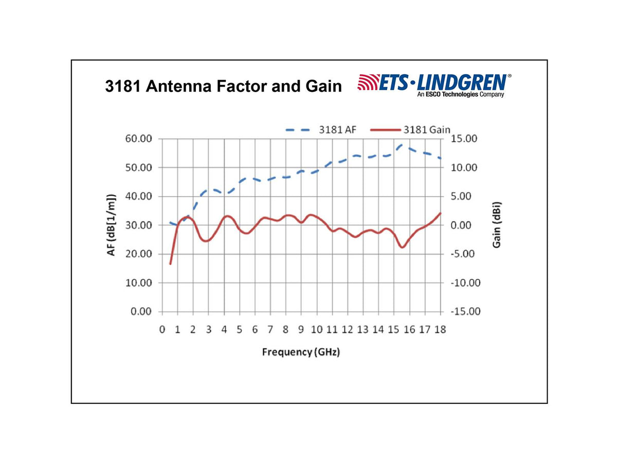 ETS-Lindgren Broadband Mini-Bicon Antennas