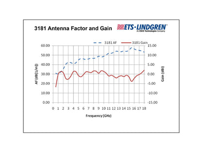 ETS-Lindgren Broadband Mini-Bicon Antennas